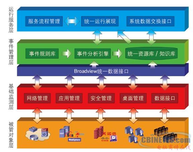 云计算解决方案架构师转型AI领域能做些什么?